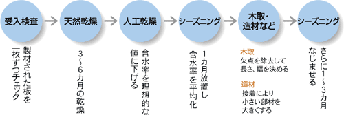 カリモクのこだわり